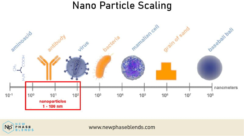 Nano Particle Scale Graph