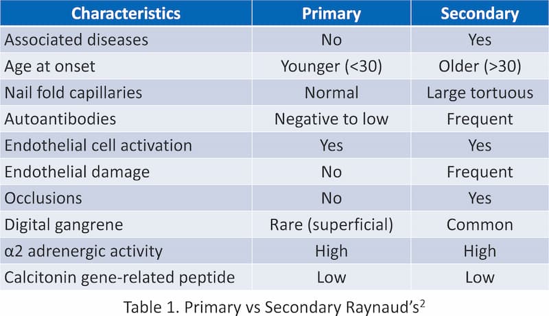 Raynauds Chart Primary Vs Secondary